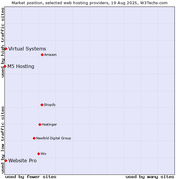 Market position of Website Pro vs. Virtual Systems vs. M5 Hosting