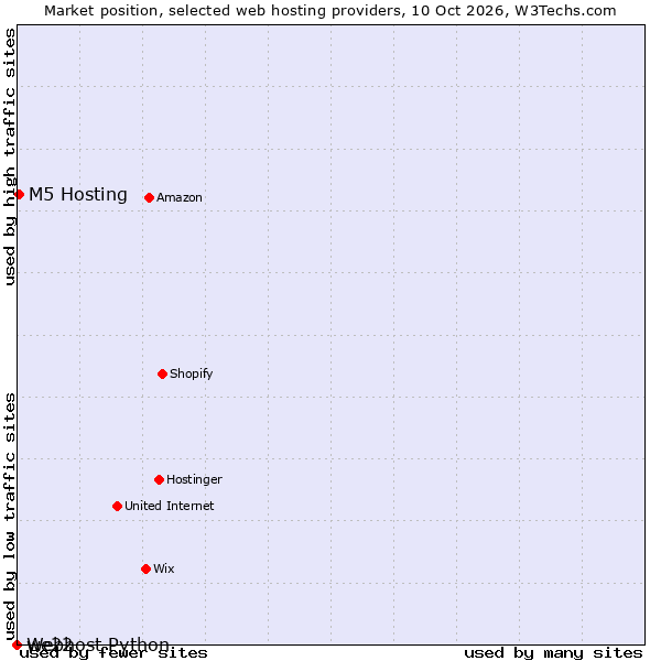 Market position of M5 Hosting vs. we22 vs. Webhost Python