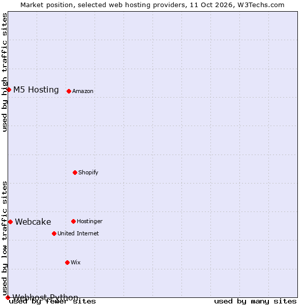 Market position of Webcake vs. M5 Hosting vs. Webhost Python