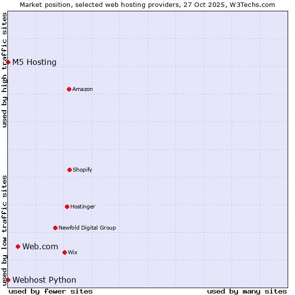 Market position of Web.com vs. Webhost Python vs. M5 Hosting