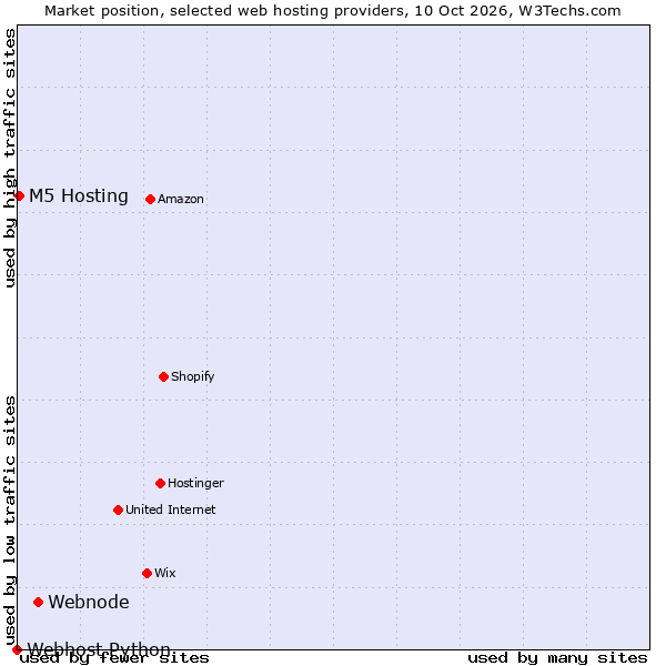 Market position of Webnode vs. M5 Hosting vs. Webhost Python