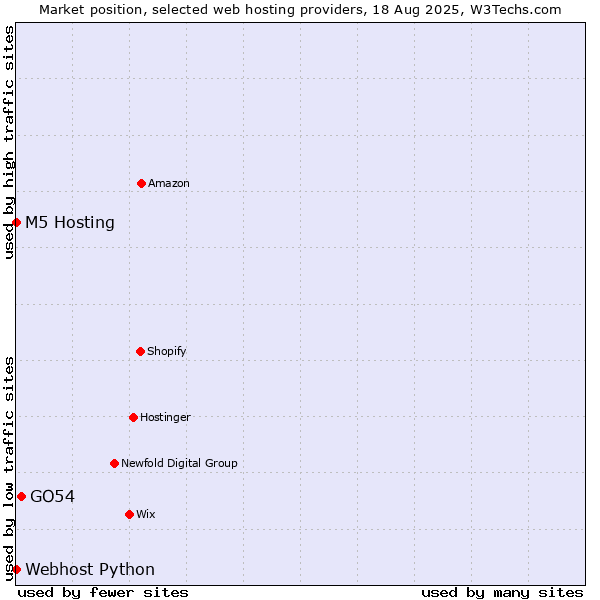 Market position of GO54 vs. Webhost Python vs. M5 Hosting