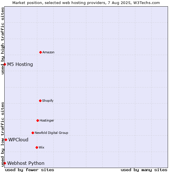 Market position of WPCloud vs. Webhost Python vs. M5 Hosting