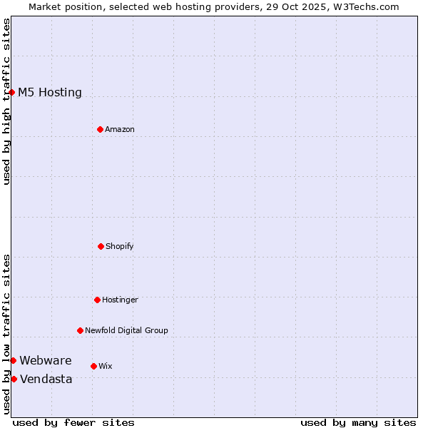 Market position of Vendasta vs. Webware vs. M5 Hosting