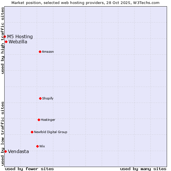 Market position of Webzilla vs. Vendasta vs. M5 Hosting
