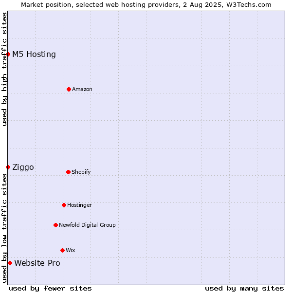 Market position of Website Pro vs. Ziggo vs. M5 Hosting