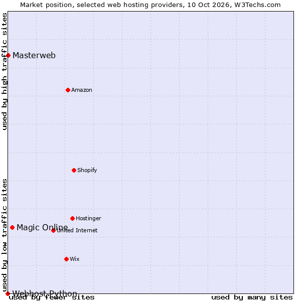 Market position of Magic Online vs. Masterweb vs. Webhost Python