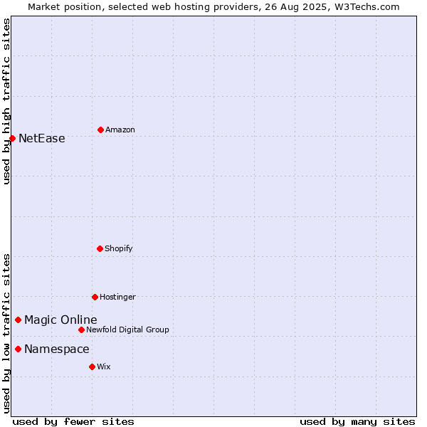 Market position of Magic Online vs. Namespace vs. NetEase