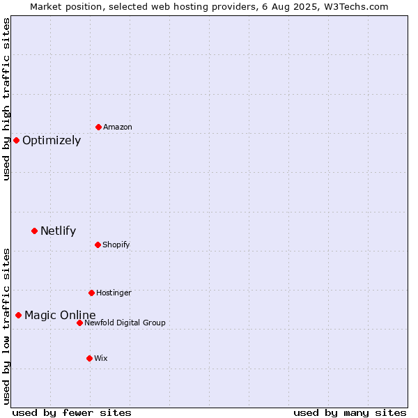 Market position of Netlify vs. Magic Online vs. Optimizely