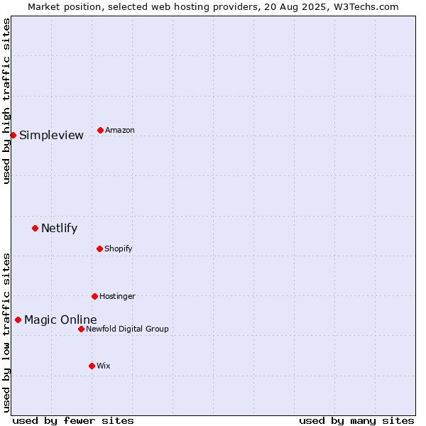 Market position of Netlify vs. Magic Online vs. Simpleview