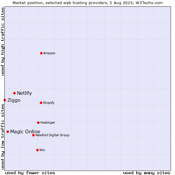 Market position of Netlify vs. Magic Online vs. Ziggo