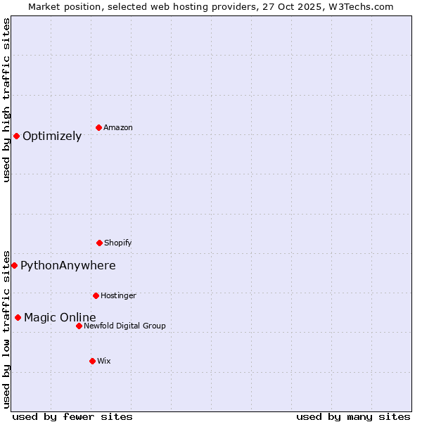 Market position of Magic Online vs. Optimizely vs. PythonAnywhere