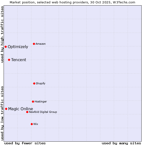 Market position of Tencent vs. Magic Online vs. Optimizely