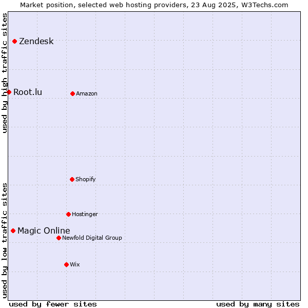 Market position of Zendesk vs. Magic Online vs. Root.lu