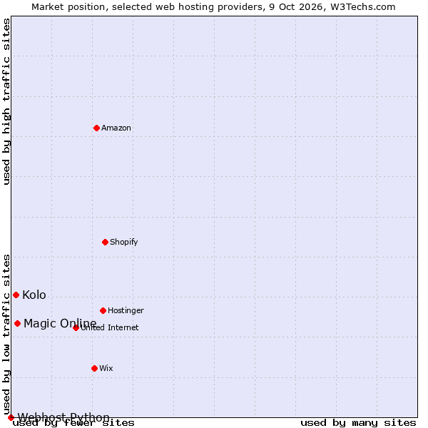 Market position of Magic Online vs. Kolo vs. Webhost Python