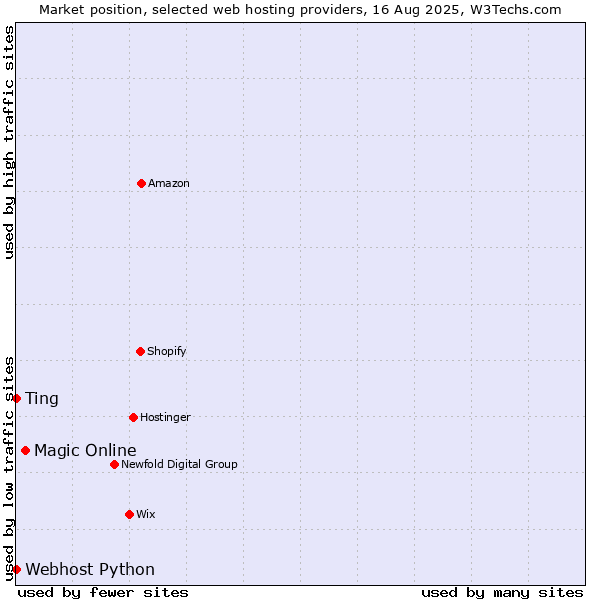 Market position of Magic Online vs. Ting vs. Webhost Python