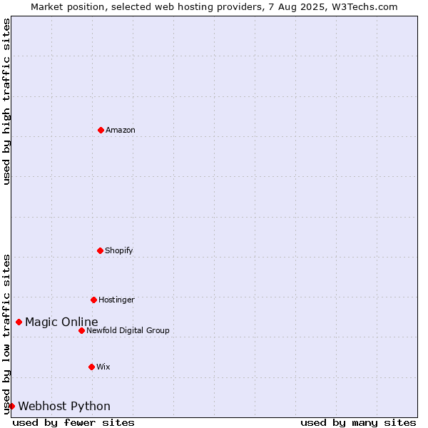 Market position of Magic Online vs. Webhost Python