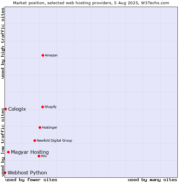 Market position of Magyar Hosting vs. Cologix vs. Webhost Python
