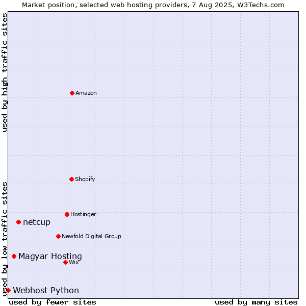 Market position of netcup vs. Magyar Hosting vs. Webhost Python