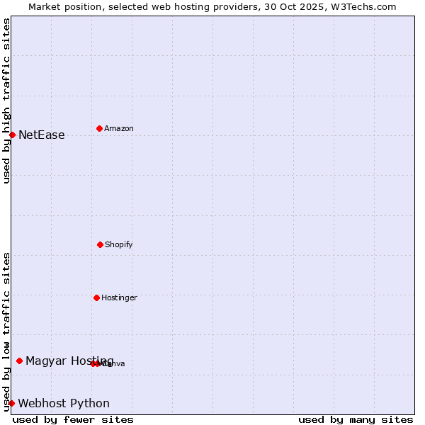 Market position of Magyar Hosting vs. NetEase vs. Webhost Python