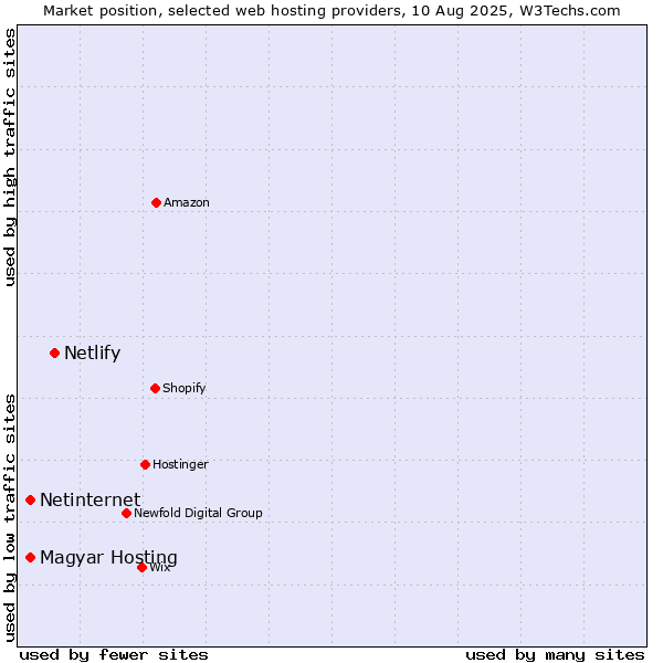 Market position of Netlify vs. Netinternet vs. Magyar Hosting