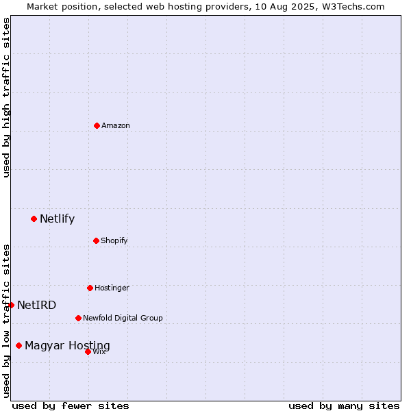 Market position of Netlify vs. Magyar Hosting vs. NetIRD
