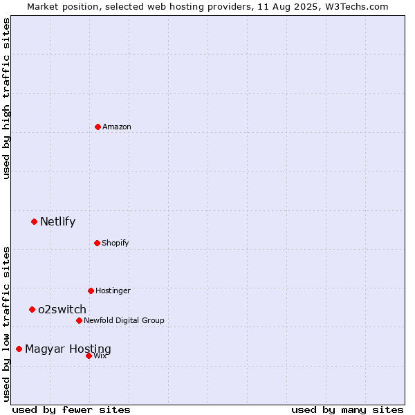 Market position of Netlify vs. o2switch vs. Magyar Hosting