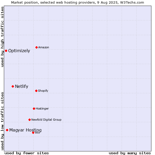 Market position of Netlify vs. Optimizely vs. Magyar Hosting
