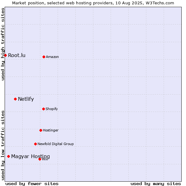 Market position of Netlify vs. Magyar Hosting vs. Root.lu