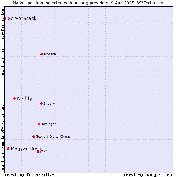 Market position of Netlify vs. Magyar Hosting vs. ServerStack