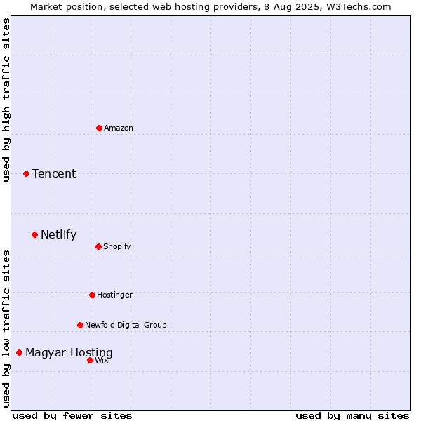Market position of Netlify vs. Tencent vs. Magyar Hosting