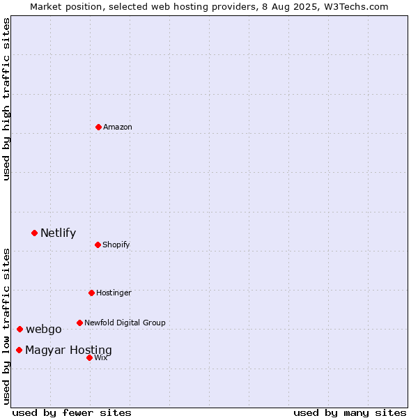 Market position of Netlify vs. webgo vs. Magyar Hosting