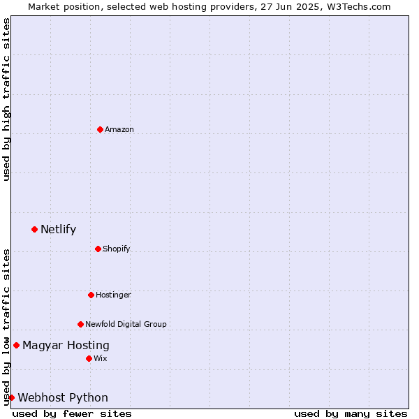 Market position of Netlify vs. Magyar Hosting vs. Webhost Python