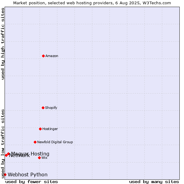 Market position of Magyar Hosting vs. Netmark vs. Webhost Python