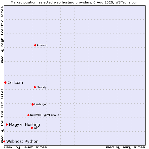 Market position of Magyar Hosting vs. Cellcom vs. Webhost Python