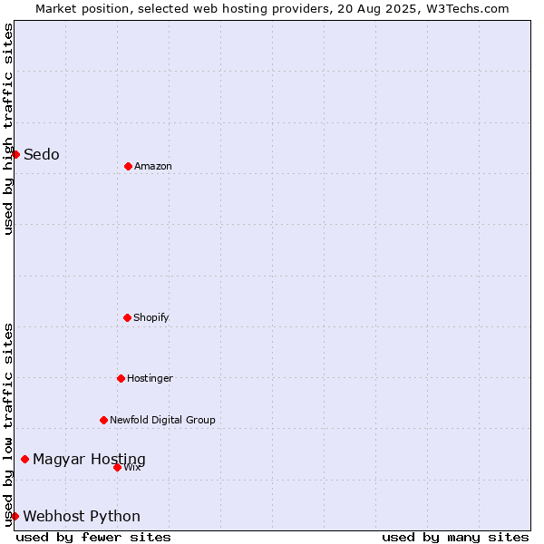 Market position of Magyar Hosting vs. Sedo vs. Webhost Python