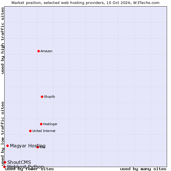 Market position of Magyar Hosting vs. ShoutCMS vs. Webhost Python