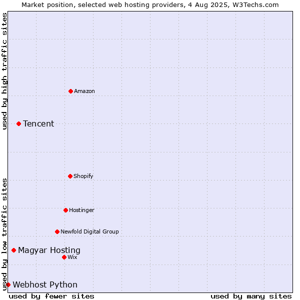 Market position of Tencent vs. Magyar Hosting vs. Webhost Python