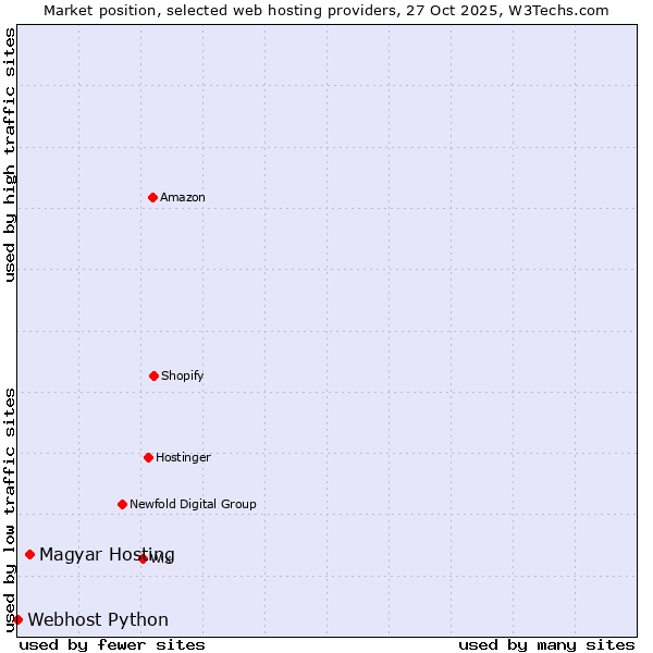 Market position of Magyar Hosting vs. Webhost Python