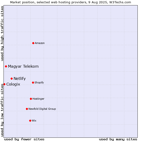 Market position of Netlify vs. Magyar Telekom vs. Cologix