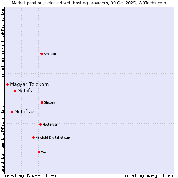 Market position of Netlify vs. Netafraz vs. Magyar Telekom