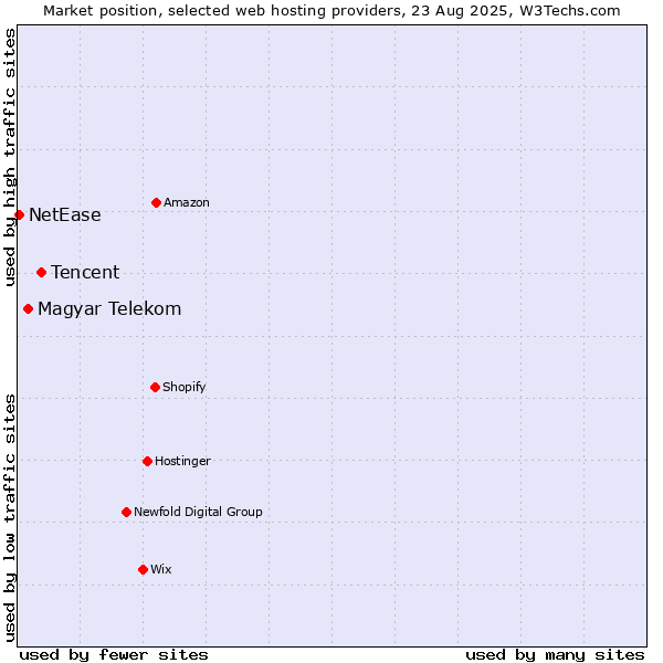 Market position of Tencent vs. Magyar Telekom vs. NetEase