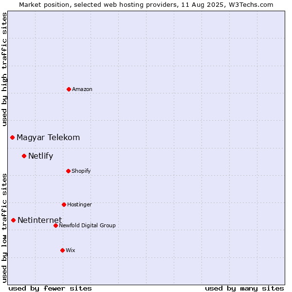 Market position of Netlify vs. Netinternet vs. Magyar Telekom