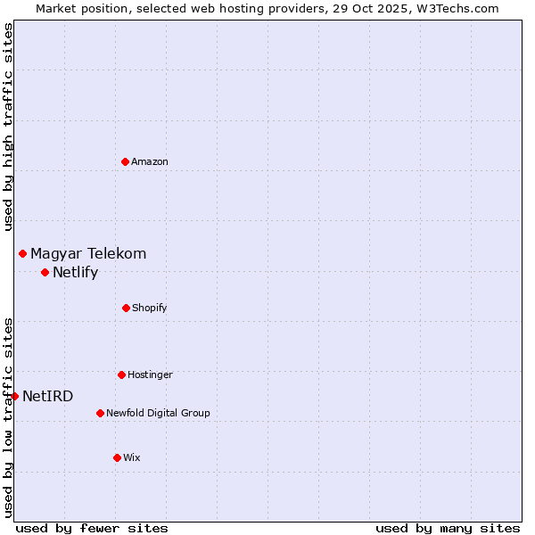 Market position of Netlify vs. Magyar Telekom vs. NetIRD