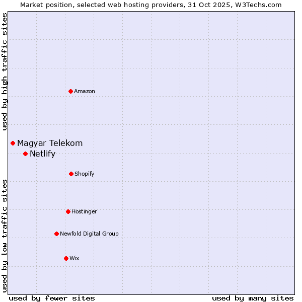 Market position of Netlify vs. Magyar Telekom