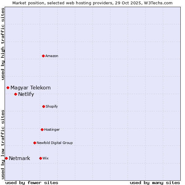 Market position of Netlify vs. Magyar Telekom vs. Netmark