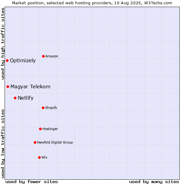 Market position of Netlify vs. Magyar Telekom vs. Optimizely