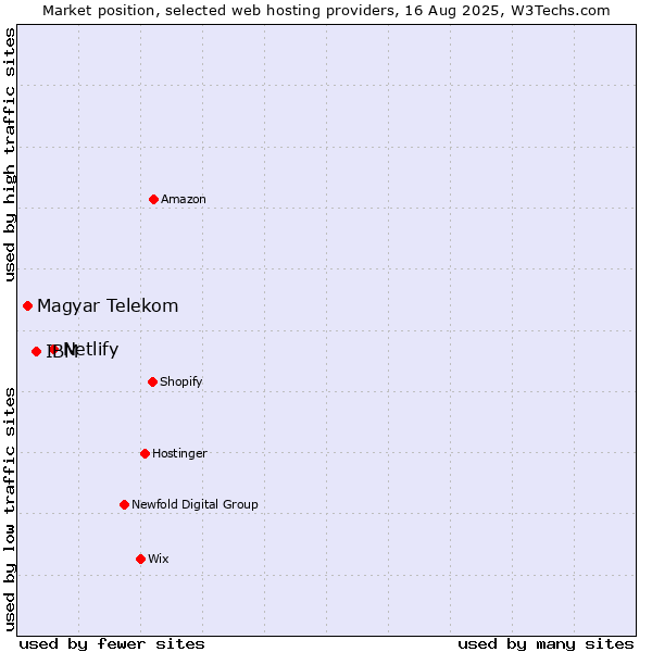 Market position of Netlify vs. IBM vs. Magyar Telekom