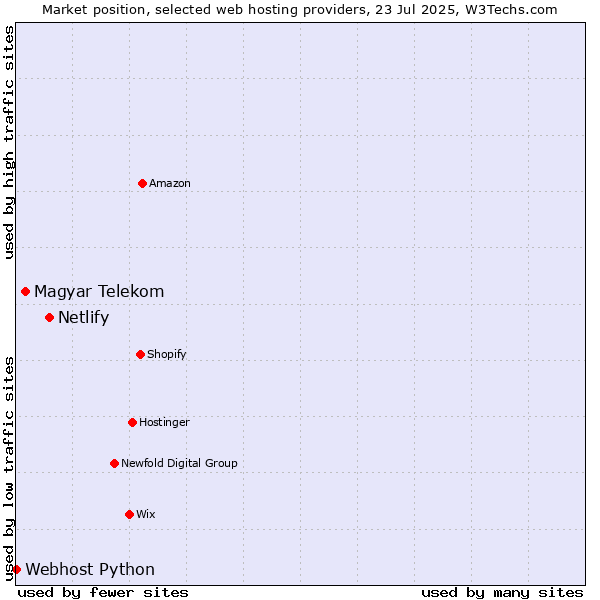 Market position of Netlify vs. Magyar Telekom vs. Webhost Python
