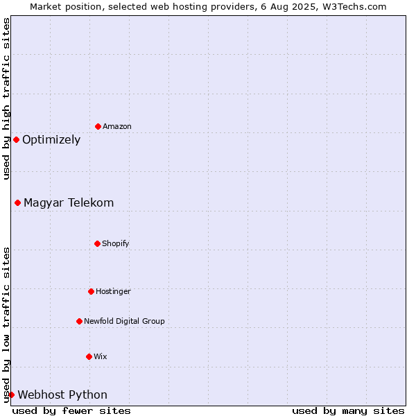 Market position of Magyar Telekom vs. Optimizely vs. Webhost Python